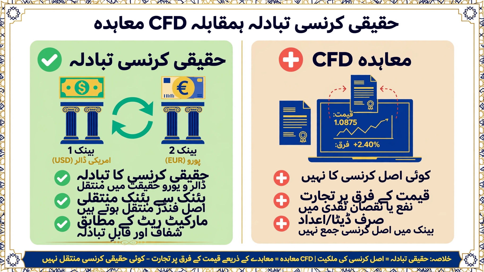 بیعِ صرف — کرنسی کے تبادلے کا شرعی اصول